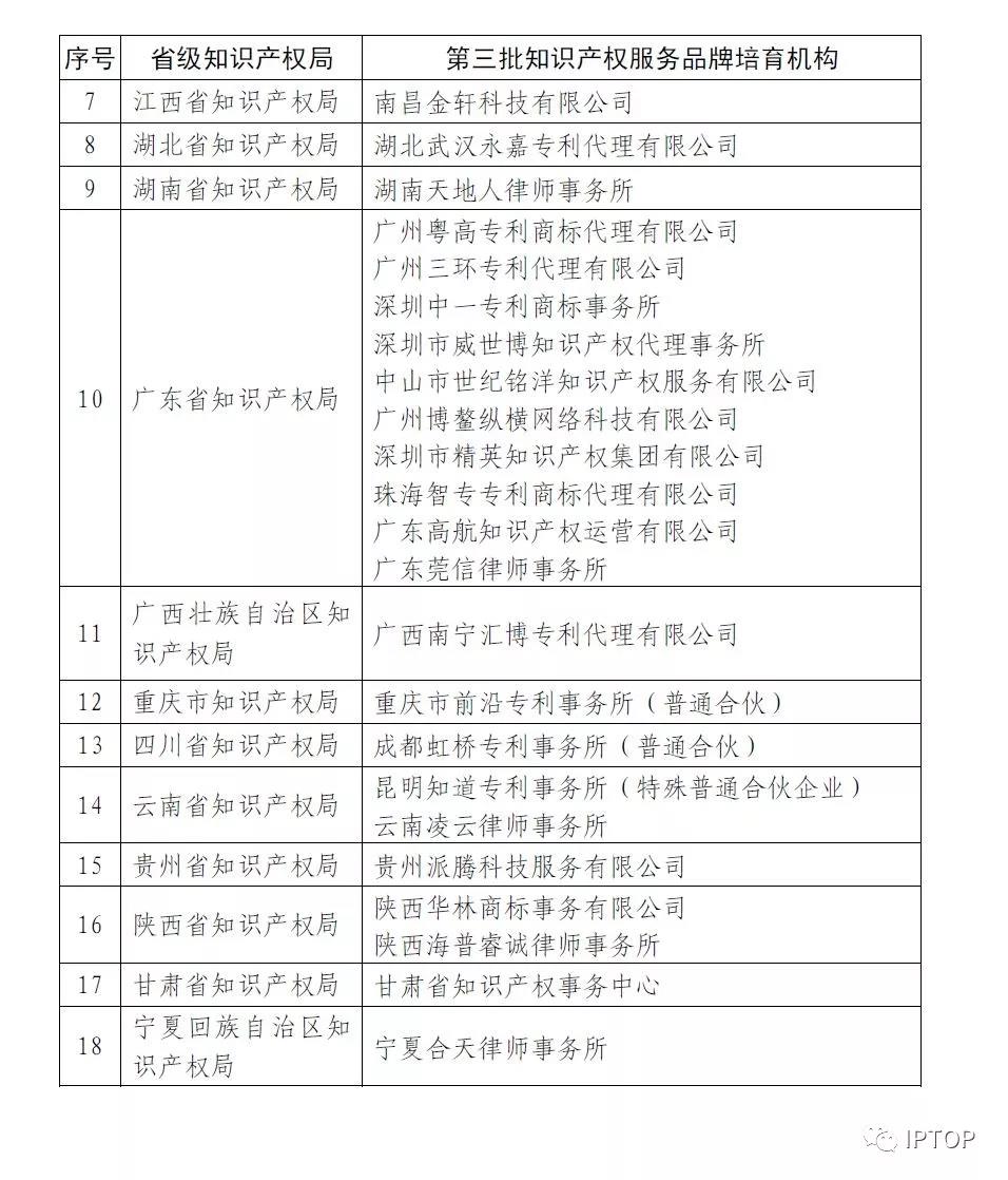 第四批全国知识产权服务品牌培育机构名单公示（附1、2、3批名单）